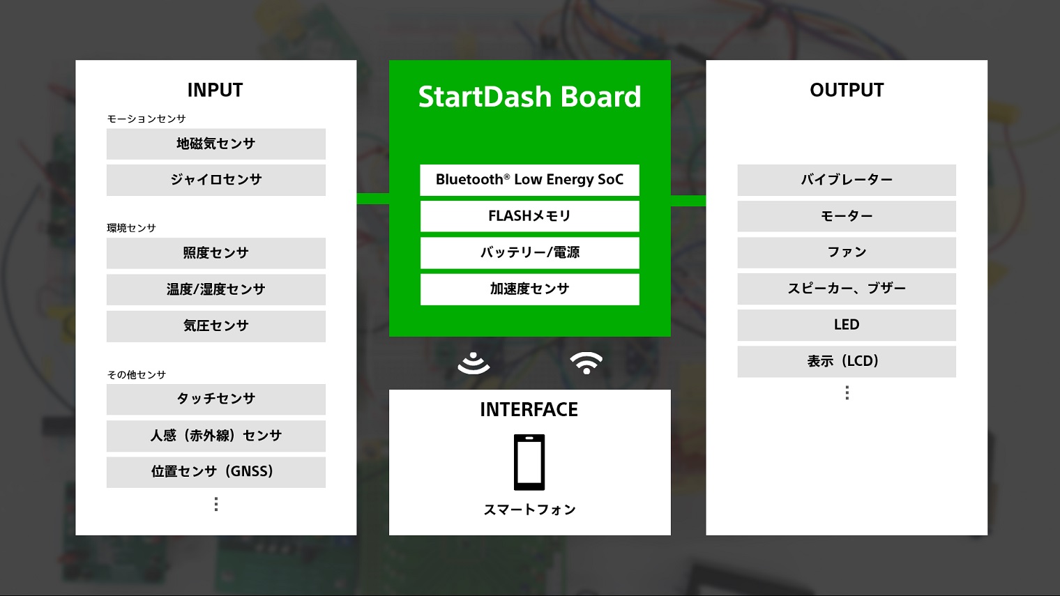 独自のIoT開発プラットフォームStartDash Board