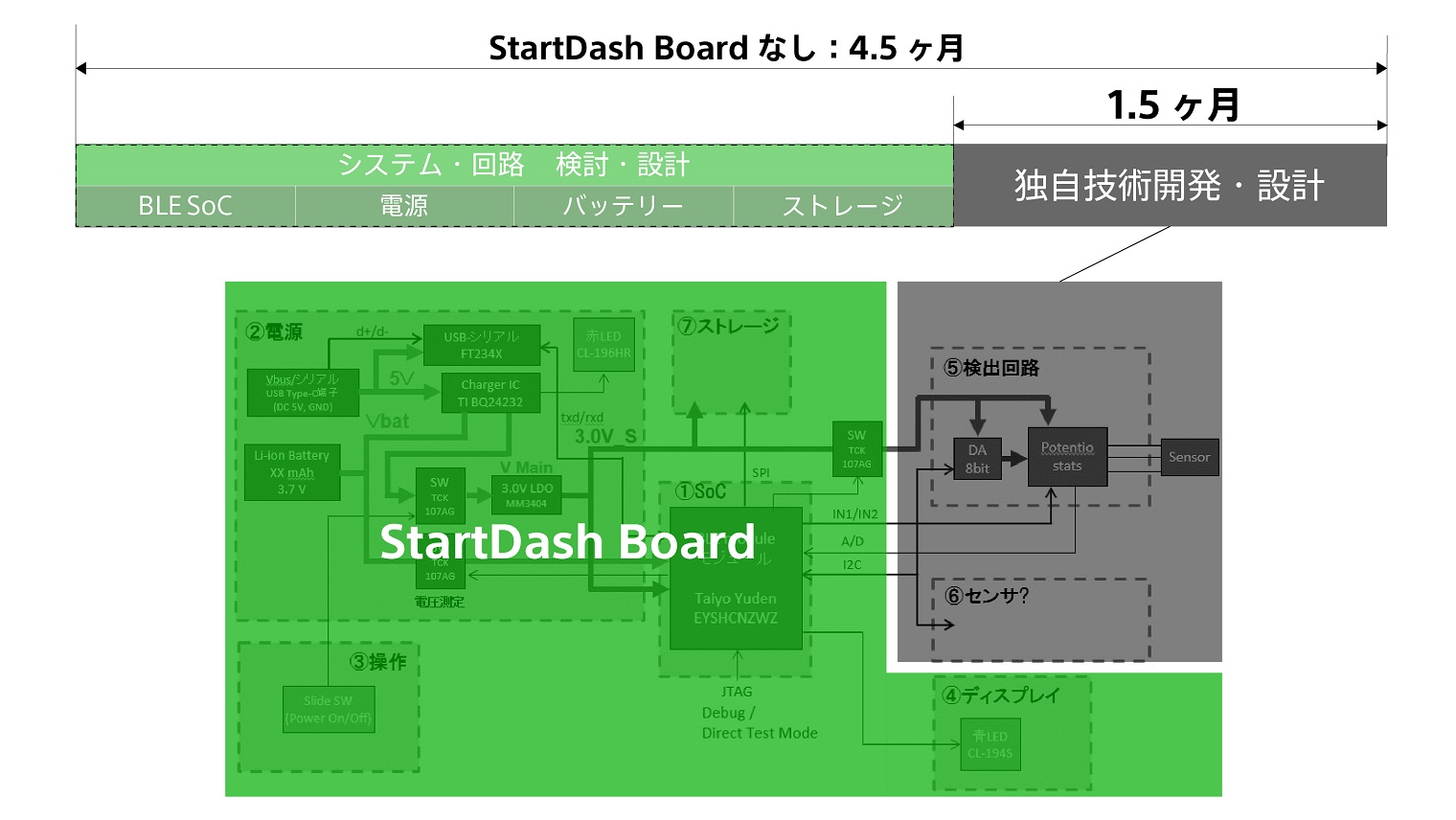 StartDash Boardでプロトタイピングを効率化