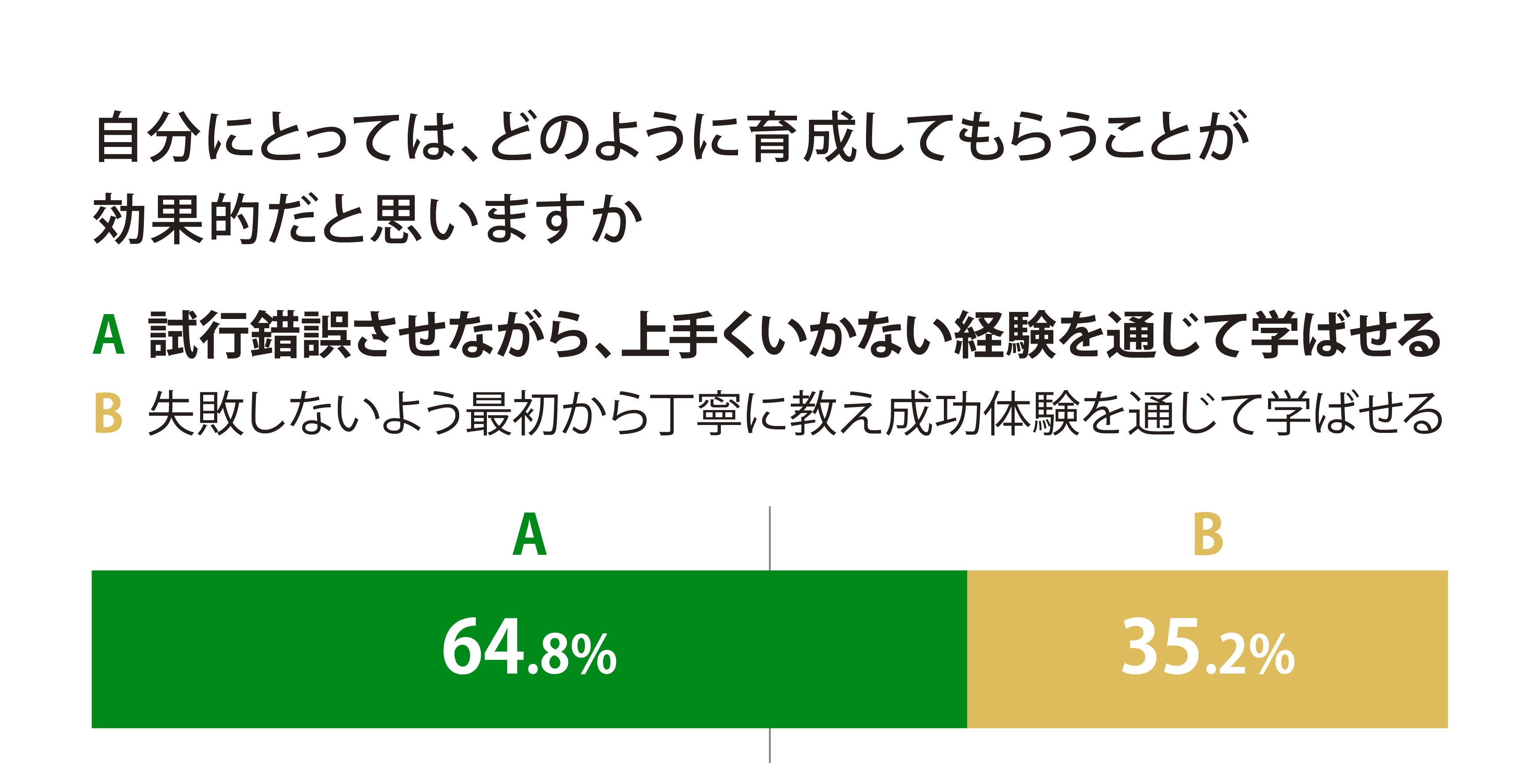 自分にとっては、どのように育成してもらうことが効果的だと思いますかについて「試行錯誤させながら、上手くいかない経験を通じて学ばせる」と回答した割合が約65%であった