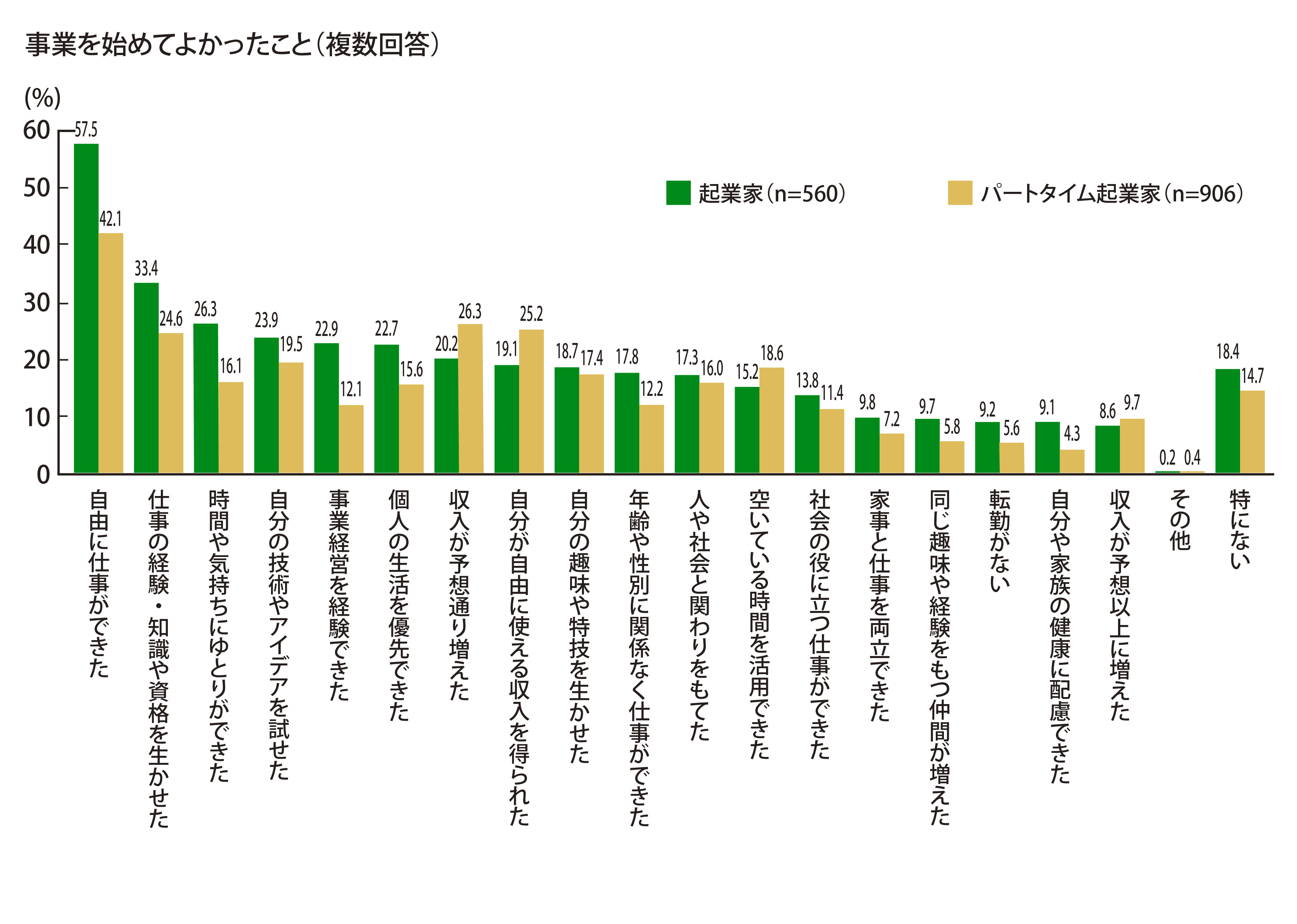 事業を始めてよかったこととして「自由に仕事ができた」という回答が最多(57.5%)であった