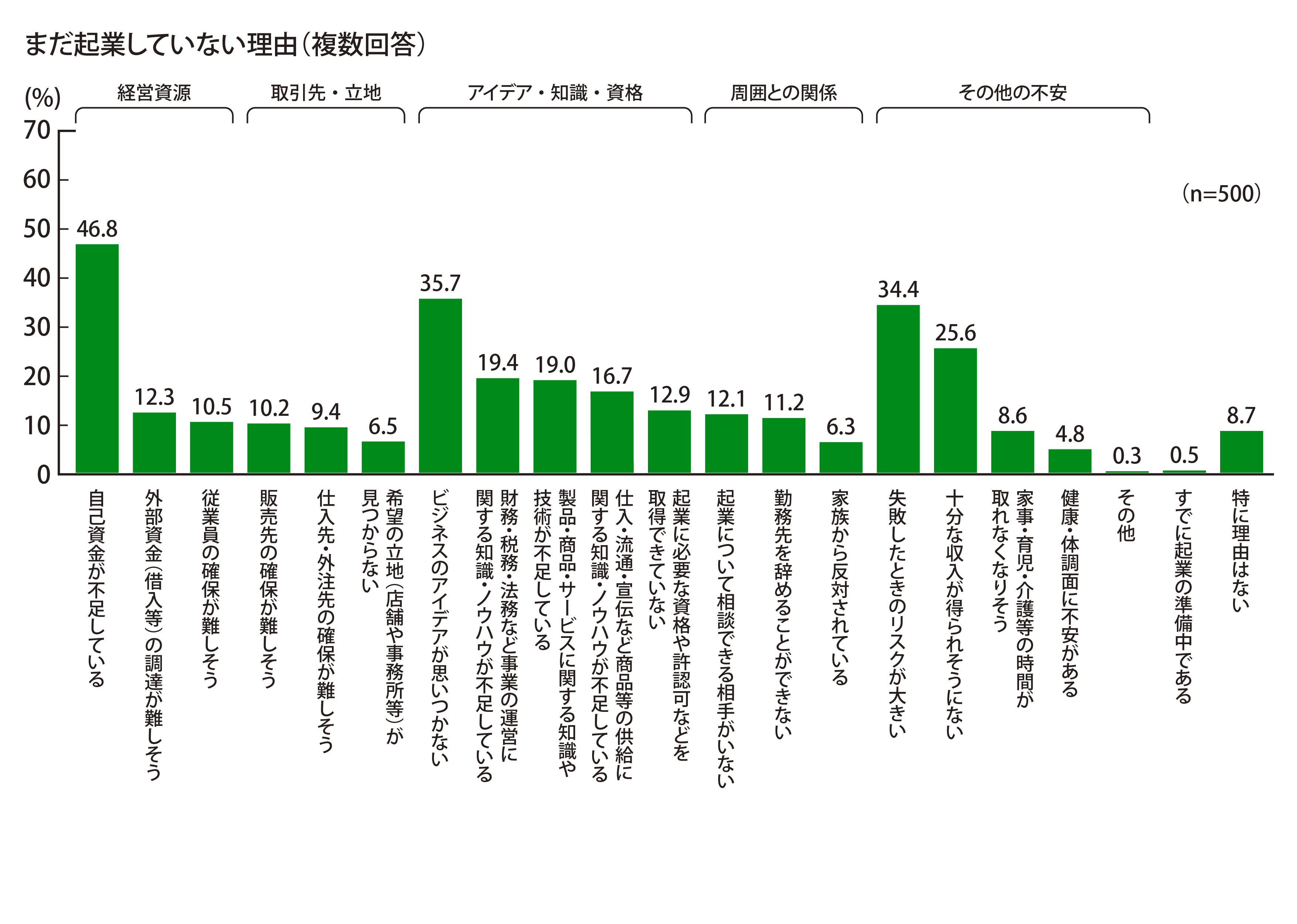 まだ起業していない理由として、「自己資金が不足している」という回答が46.8%で最多であった