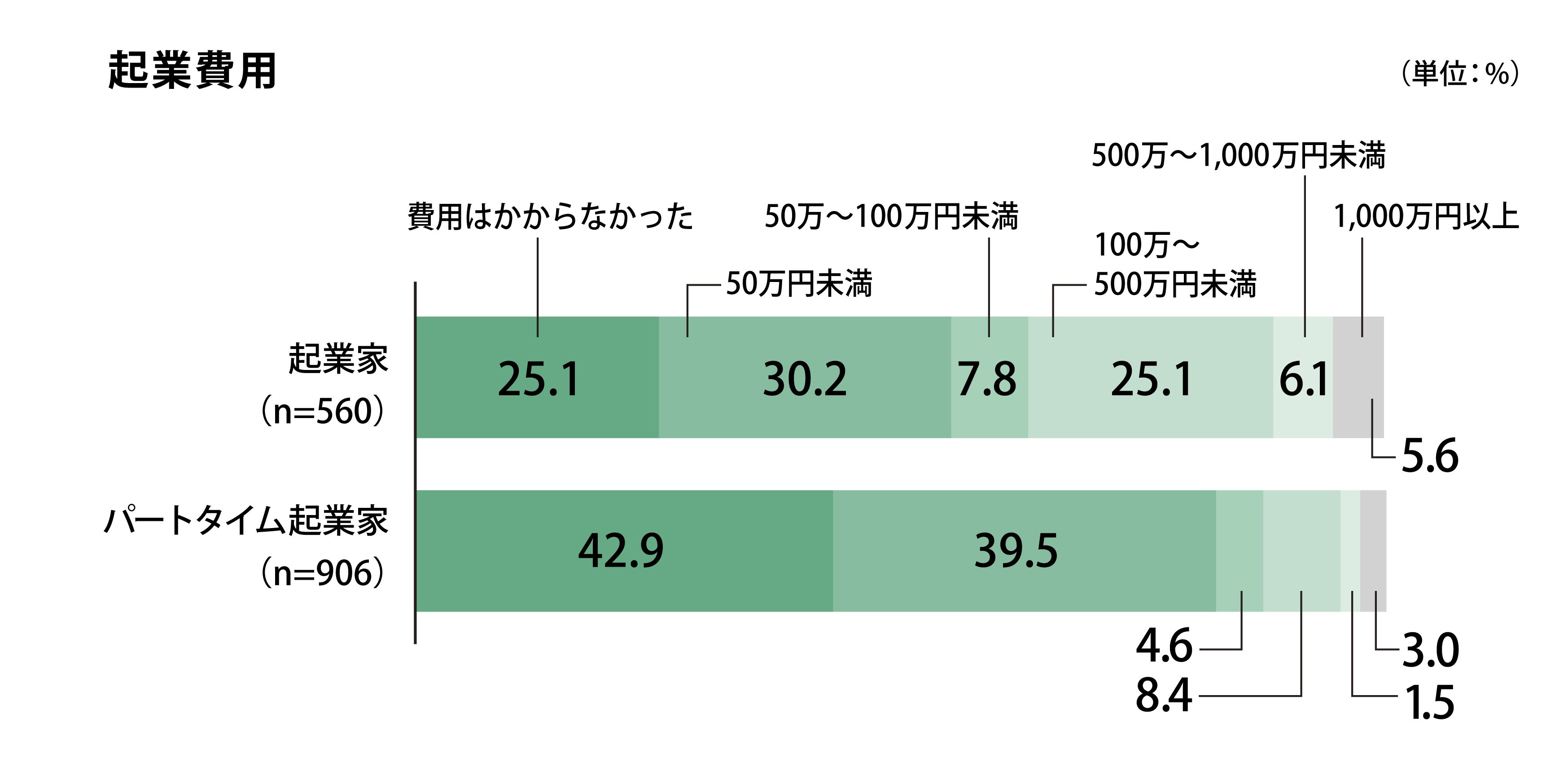 調査対象の起業家の内、起業費用50万円未満の回答が最も多く30.2%であった
