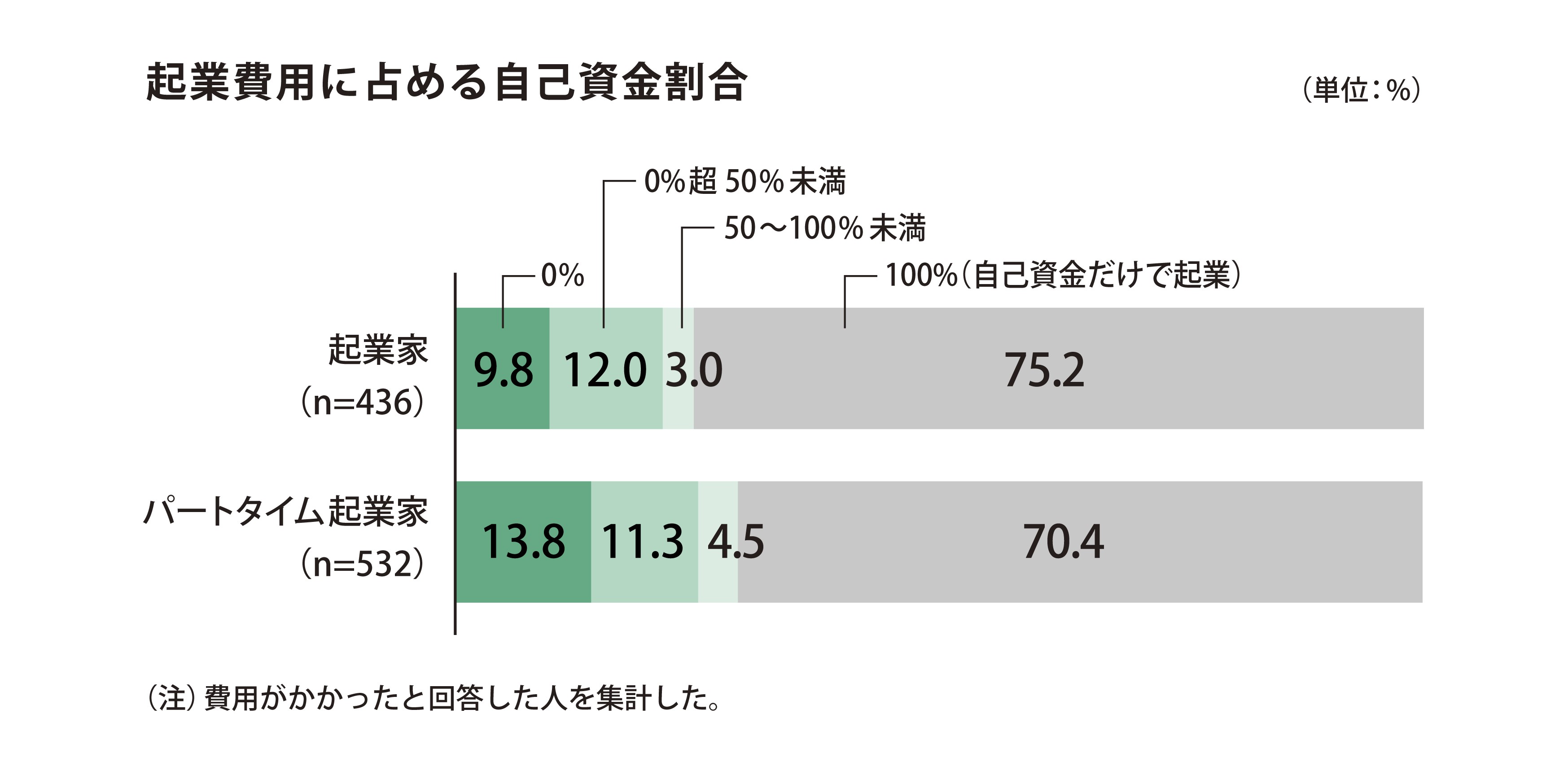 起業費用に占める自己資金の割合は、調査対象の起業家の内75.2%が自己資金だけで起業したと回答