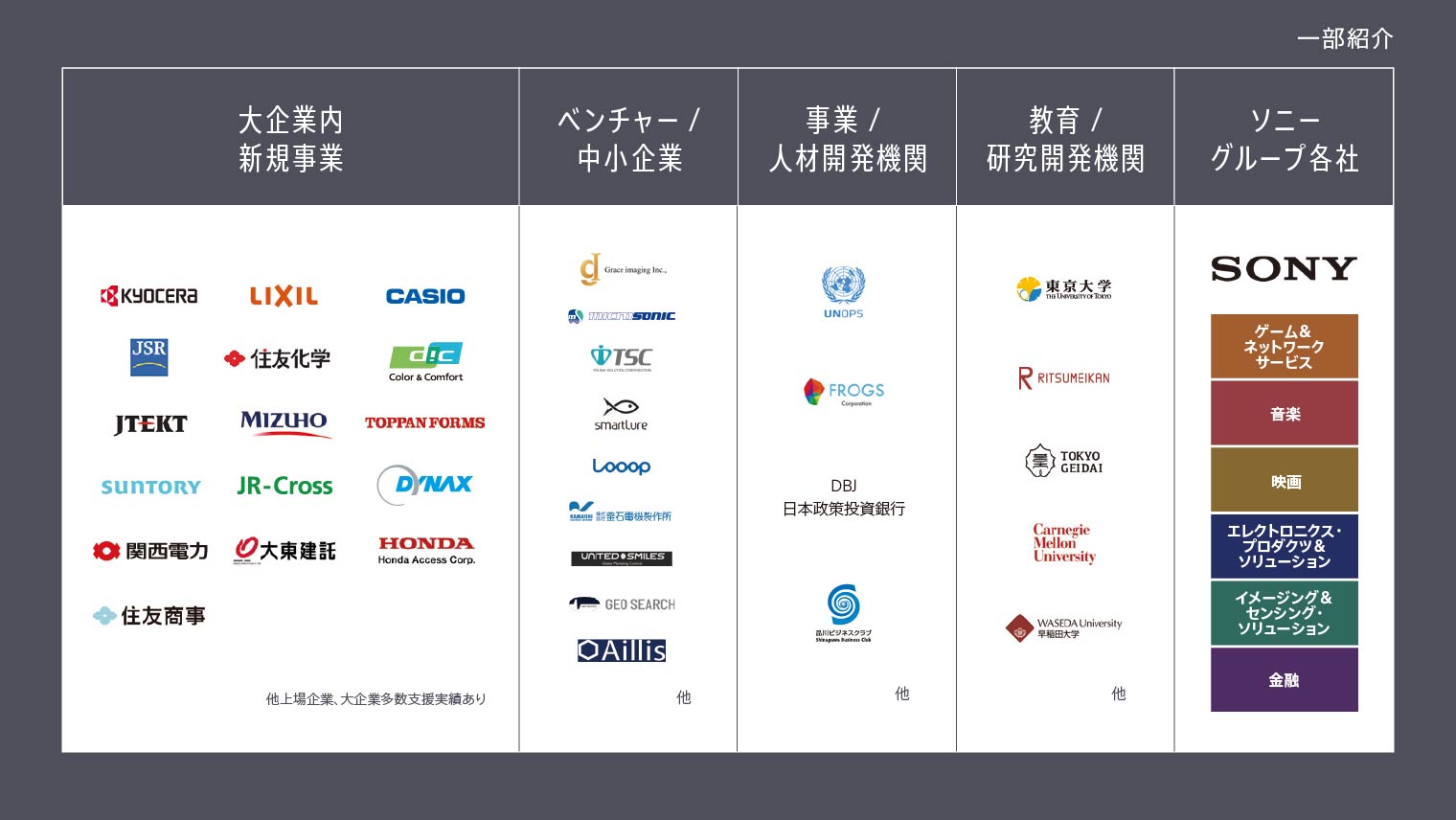 SSAPがサービスを提供する企業・機関の一部の一覧表