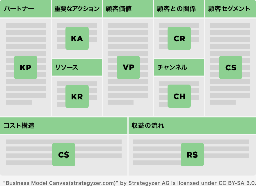 フレームワークで考える、新規事業におけるビジネスモデル 9セル