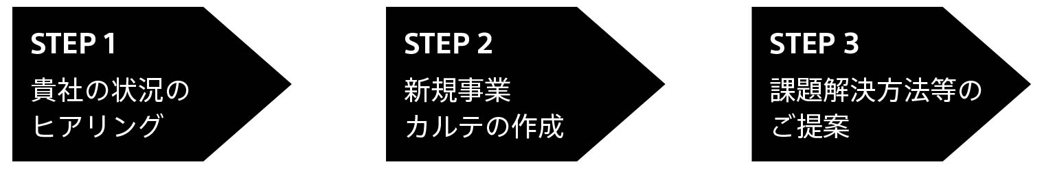 STEP 1 貴社の状況の ヒアリング、STEP 2 新規事業 カルテの作成、STEP 3 課題解決方法等の ご提案