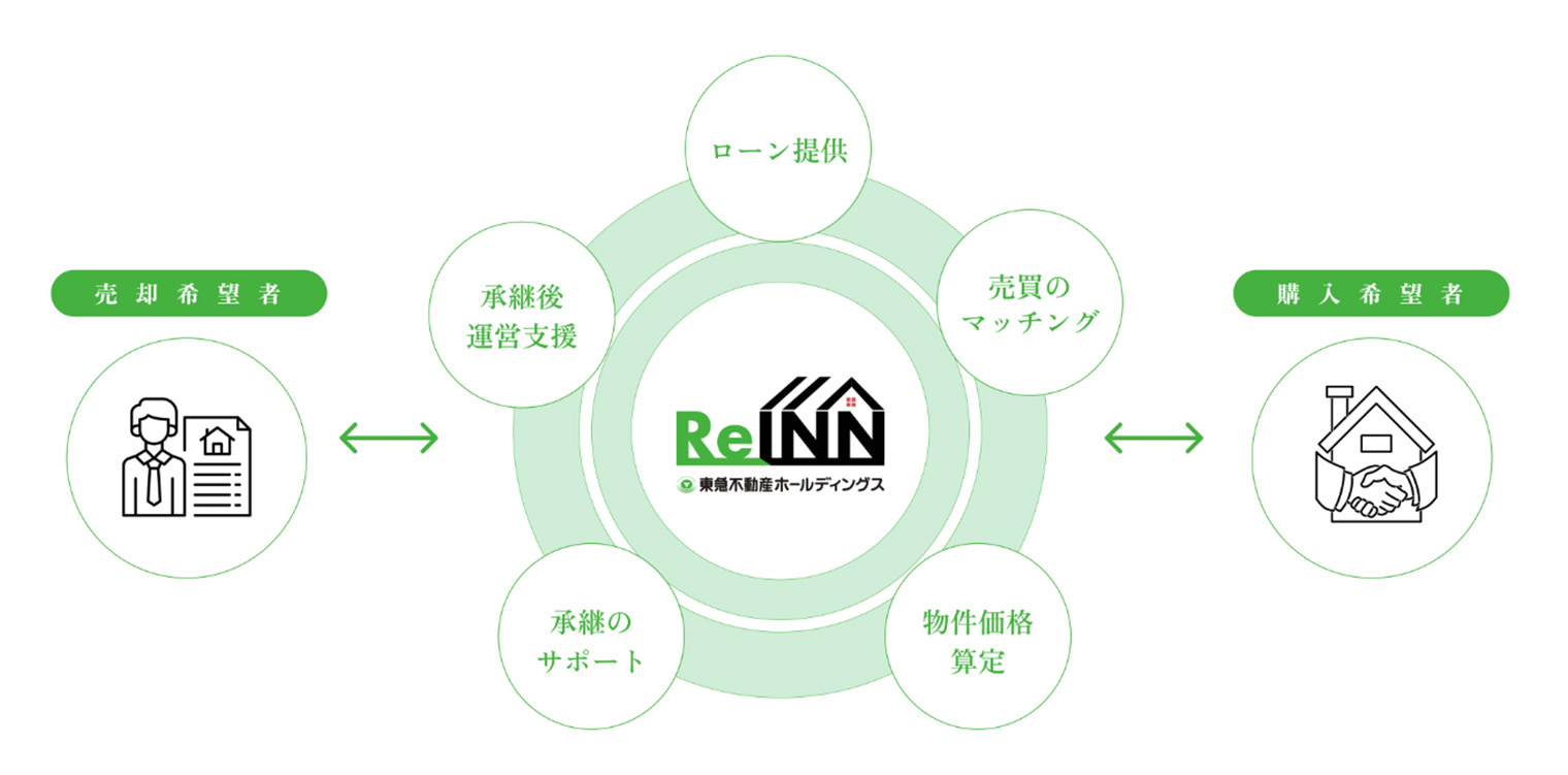 民泊事業に参入・運営できる環境