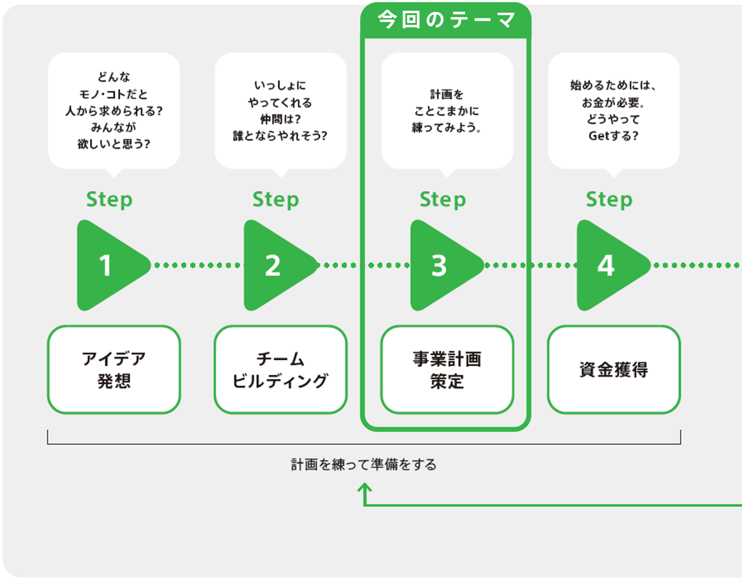 事業創りの8つのステップ3