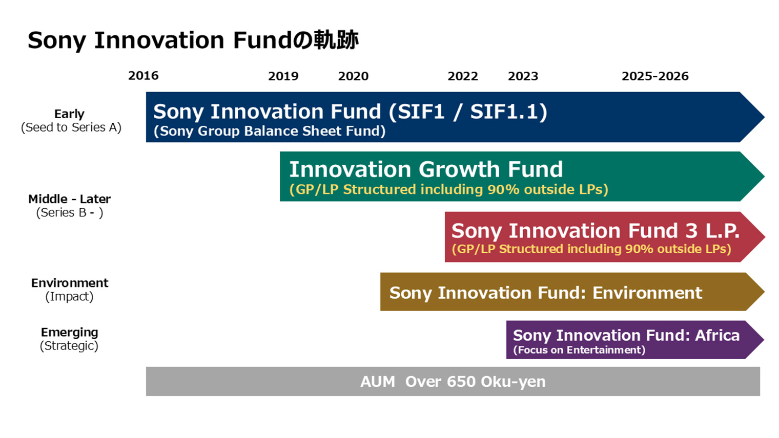 Sony Innovation Fundの軌跡