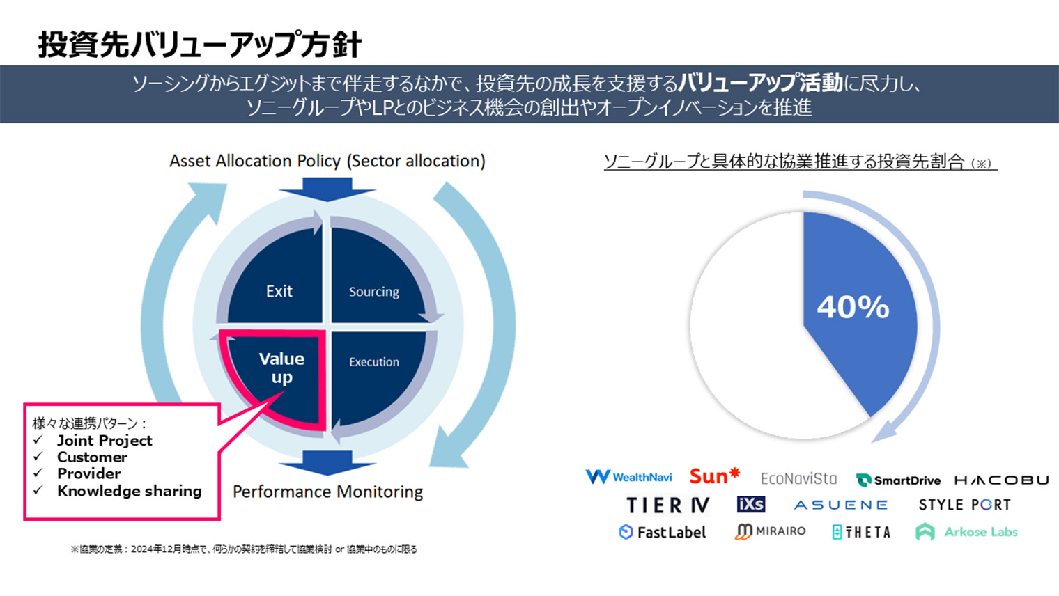 投資先バリューアップ方針