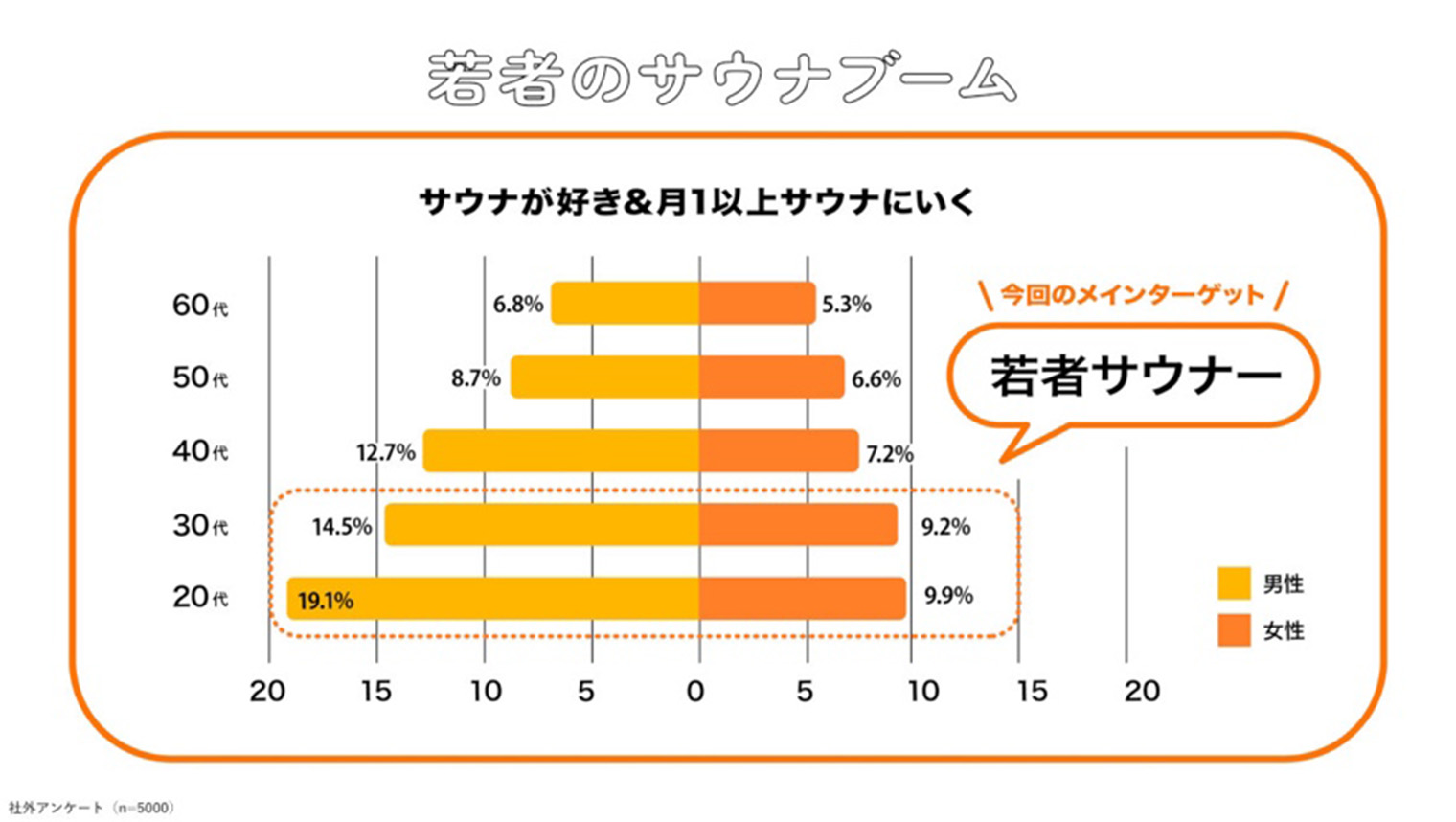 若者のサウナプーム